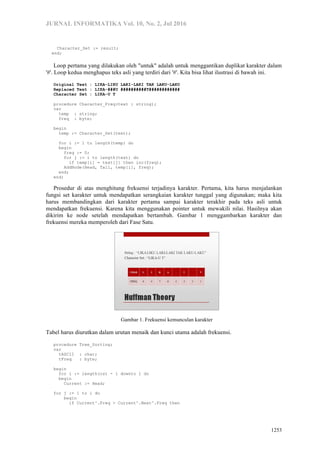 JURNAL INFORMATIKA Vol. 10, No. 2, Jul 2016
1253
Character_Set := result;
end;
Loop pertama yang dilakukan oleh "untuk" adalah untuk menggantikan duplikat karakter dalam
'#'. Loop kedua menghapus teks asli yang terdiri dari '#'. Kita bisa lihat ilustrasi di bawah ini.
Original Text : LIKA-LIKU LAKI-LAKI TAK LAKU-LAKU
Replaced Text : LIKA-###U ##########T############
Character Set : LIKA-U T
procedure Character_Freq(text : string);
var
temp : string;
freq : byte;
begin
temp := Character_Set(text);
for i := 1 to length(temp) do
begin
freq := 0;
for j := 1 to length(text) do
if temp[i] = text[j] then inc(freq);
AddNode(Head, Tail, temp[i], freq);
end;
end;
Prosedur di atas menghitung frekuensi terjadinya karakter. Pertama, kita harus menjalankan
fungsi set karakter untuk mendapatkan serangkaian karakter tunggal yang digunakan; maka kita
harus membandingkan dari karakter pertama sampai karakter terakhir pada teks asli untuk
mendapatkan frekuensi. Karena kita menggunakan pointer untuk mewakili nilai. Hasilnya akan
dikirim ke node setelah mendapatkan bertambah. Gambar 1 menggambarkan karakter dan
frekuensi mereka memperoleh dari Fase Satu.
Gambar 1. Frekuensi kemunculan karakter
Tabel harus diurutkan dalam urutan menaik dan kunci utama adalah frekuensi.
procedure Tree_Sorting;
var
tASCII : char;
tFreq : byte;
begin
for i := length(cs) - 1 downto 1 do
begin
Current := Head;
for j := 1 to i do
begin
if Current^.Freq > Current^.Next^.Freq then
 