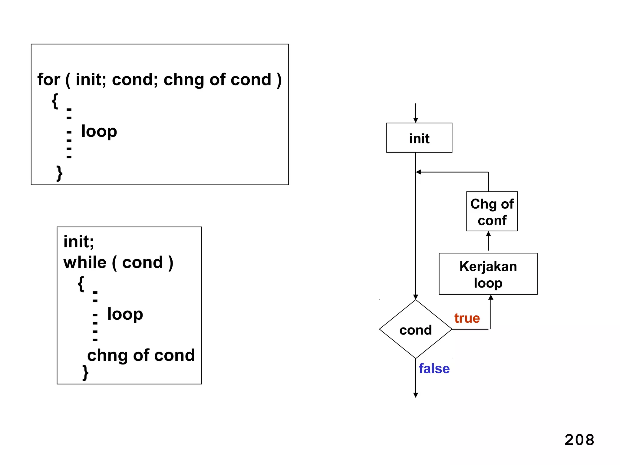 for ( init; cond; chng of cond )
{ --
- loop---
}
init;
while ( cond )
{ --
- loop---
chng of cond
}
cond
false
true
init
Chg of
conf
Kerjakan
loop
208
 