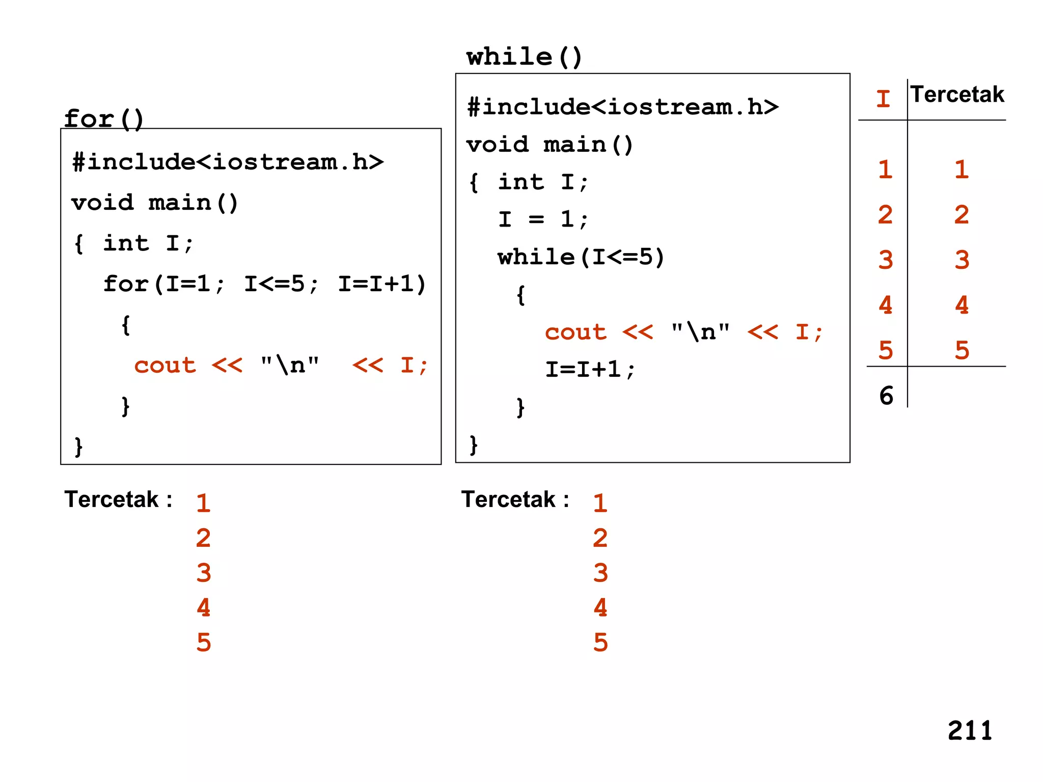 #include<iostream.h>
void main()
{ int I;
for(I=1; I<=5; I=I+1)
{
cout << "n" << I;
}
}
#include<iostream.h>
void main()
{ int I;
I = 1;
while(I<=5)
{
cout << "n" << I;
I=I+1;
}
}
for()
while()
Tercetak : 1
2
3
4
5
211
I
1
2
3
4
5
6
1
2
3
4
5
Tercetak
Tercetak : 1
2
3
4
5
 