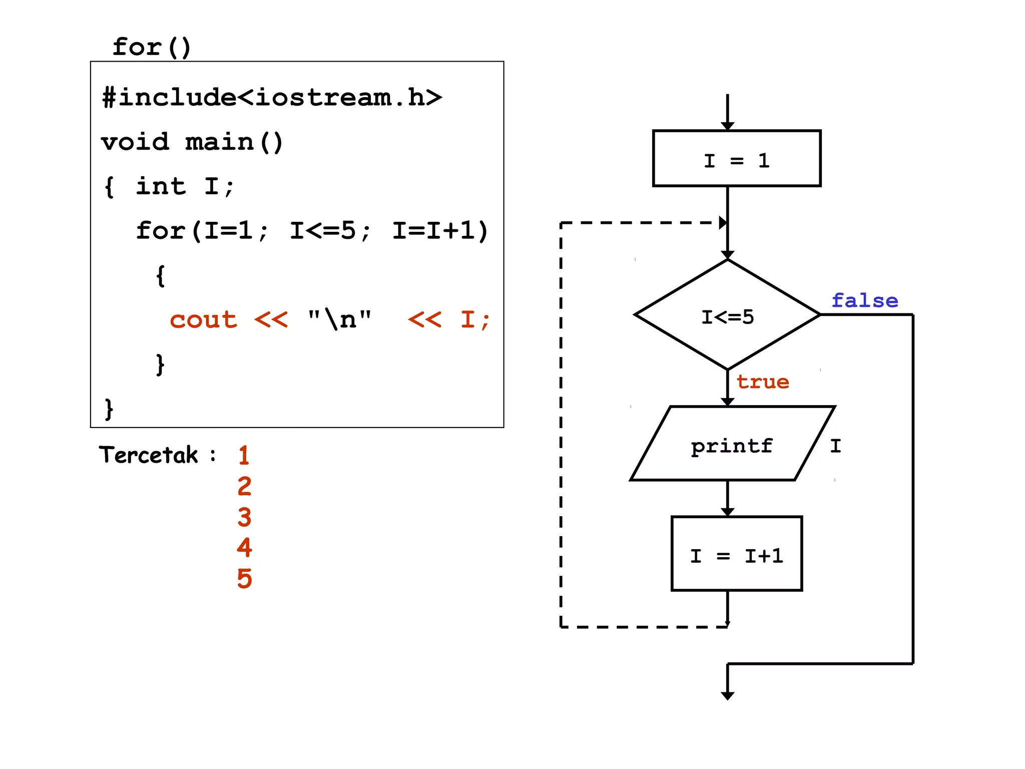 #include<iostream.h>
void main()
{ int I;
for(I=1; I<=5; I=I+1)
{
cout << "n" << I;
}
}
for()
Tercetak : 1
2
3
4
5
I<=5
I = 1
I = I+1
printf I
false
true
 