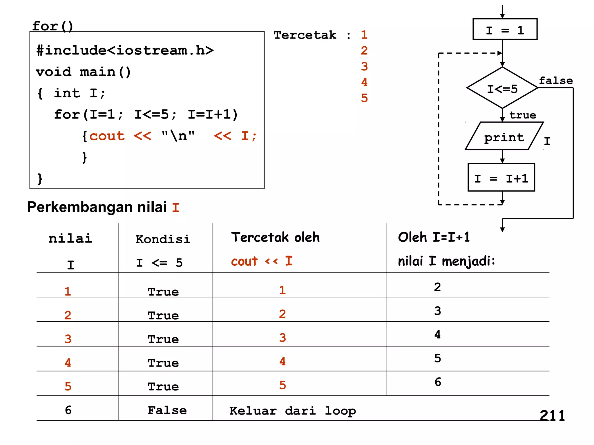 #include<iostream.h>
void main()
{ int I;
for(I=1; I<=5; I=I+1)
{cout << "n" << I;
}
}
I<=5
I = 1
I = I+1
print I
false
true
for()
Tercetak : 1
2
3
4
5
Perkembangan nilai I
nilai
I
Kondisi
I <= 5
Tercetak oleh
cout << I
Oleh I=I+1
nilai I menjadi:
1
2
3
4
5
6
True
True
True
True
True
False
1
2
3
4
5
Keluar dari loop
2
3
4
5
6
211
 