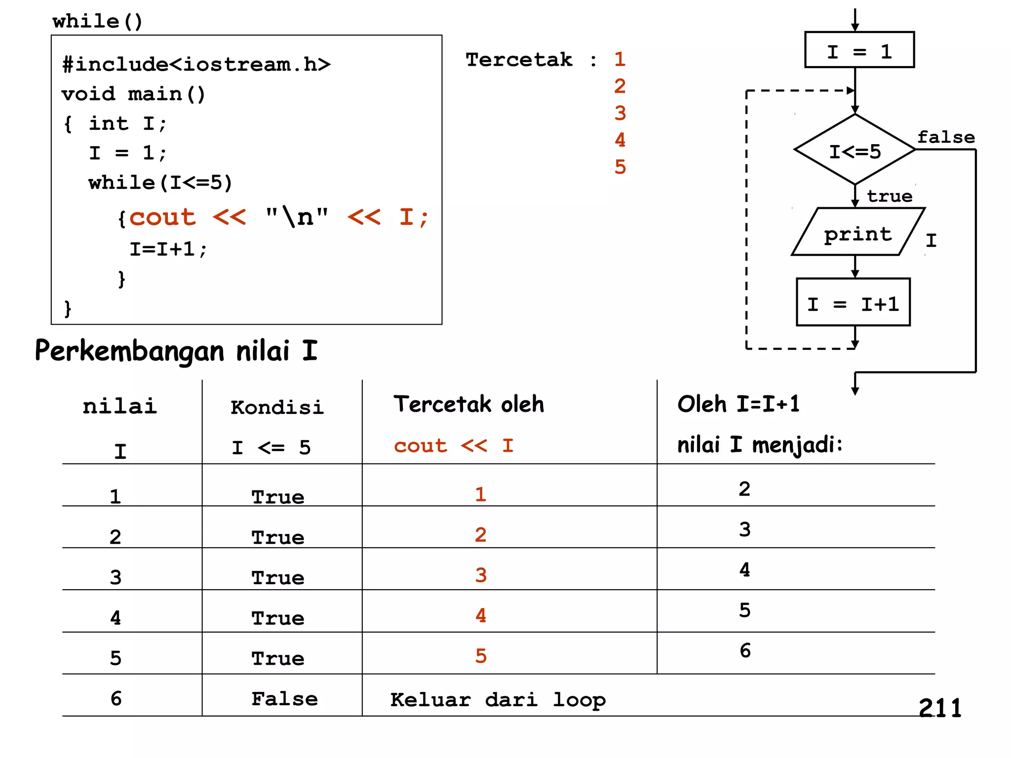 Tercetak : 1
2
3
4
5
Perkembangan nilai I
nilai
I
Kondisi
I <= 5
Tercetak oleh
cout << I
Oleh I=I+1
nilai I menjadi:
1
2
3
4
5
6
True
True
True
True
True
False
1
2
3
4
5
Keluar dari loop
2
3
4
5
6
#include<iostream.h>
void main()
{ int I;
I = 1;
while(I<=5)
{cout << "n" << I;
I=I+1;
}
}
while()
I<=5
I = 1
I = I+1
print I
false
true
211
 