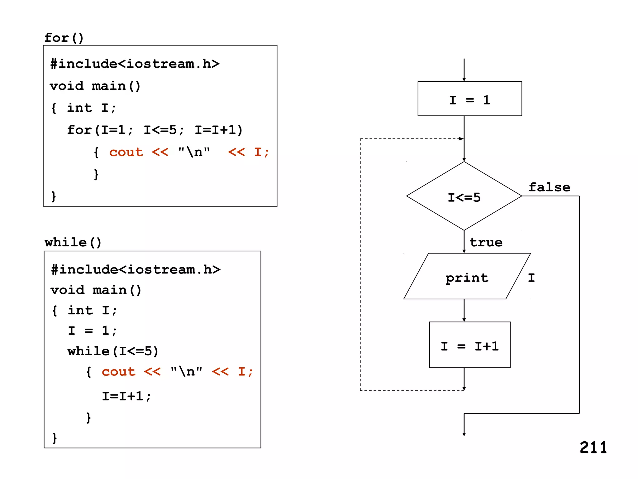 #include<iostream.h>
void main()
{ int I;
for(I=1; I<=5; I=I+1)
{ cout << "n" << I;
}
} I<=5
I = 1
I = I+1
print I
false
true
#include<iostream.h>
void main()
{ int I;
I = 1;
while(I<=5)
{ cout << "n" << I;
I=I+1;
}
}
for()
while()
211
 