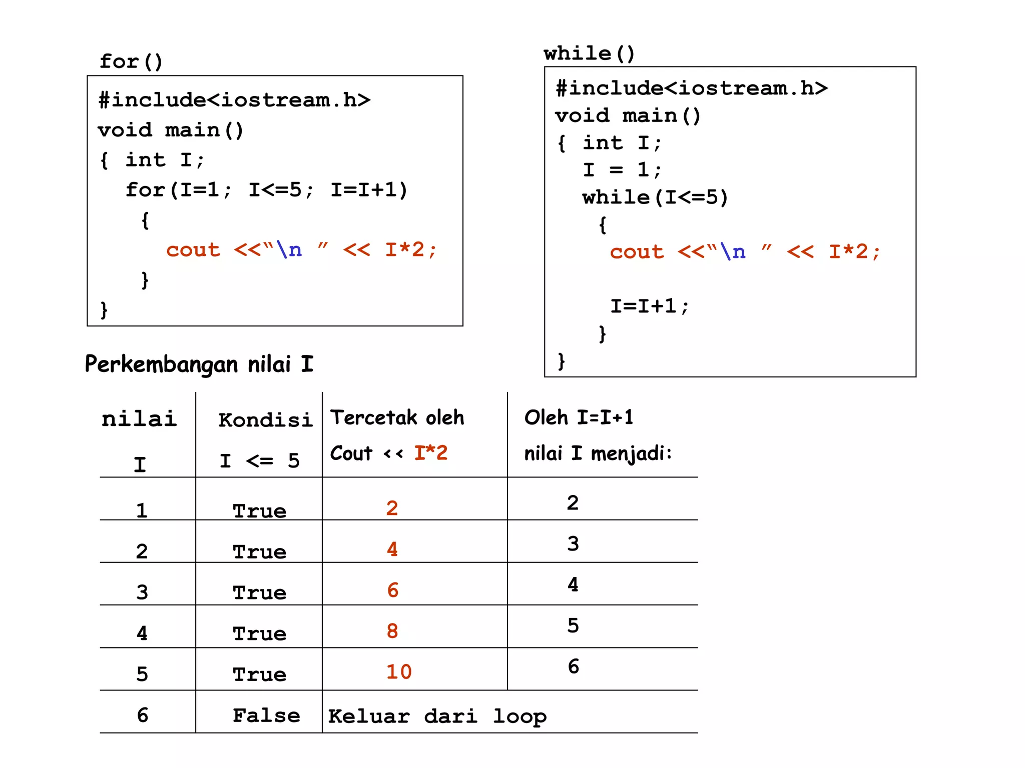 Perkembangan nilai I
nilai
I
Kondisi
I <= 5
Tercetak oleh
Cout << I*2
Oleh I=I+1
nilai I menjadi:
1
2
3
4
5
6
True
True
True
True
True
False
2
4
6
8
10
Keluar dari loop
2
3
4
5
6
#include<iostream.h>
void main()
{ int I;
for(I=1; I<=5; I=I+1)
{
cout <<“n ” << I*2;
}
}
#include<iostream.h>
void main()
{ int I;
I = 1;
while(I<=5)
{
cout <<“n ” << I*2;
I=I+1;
}
}
for() while()
 