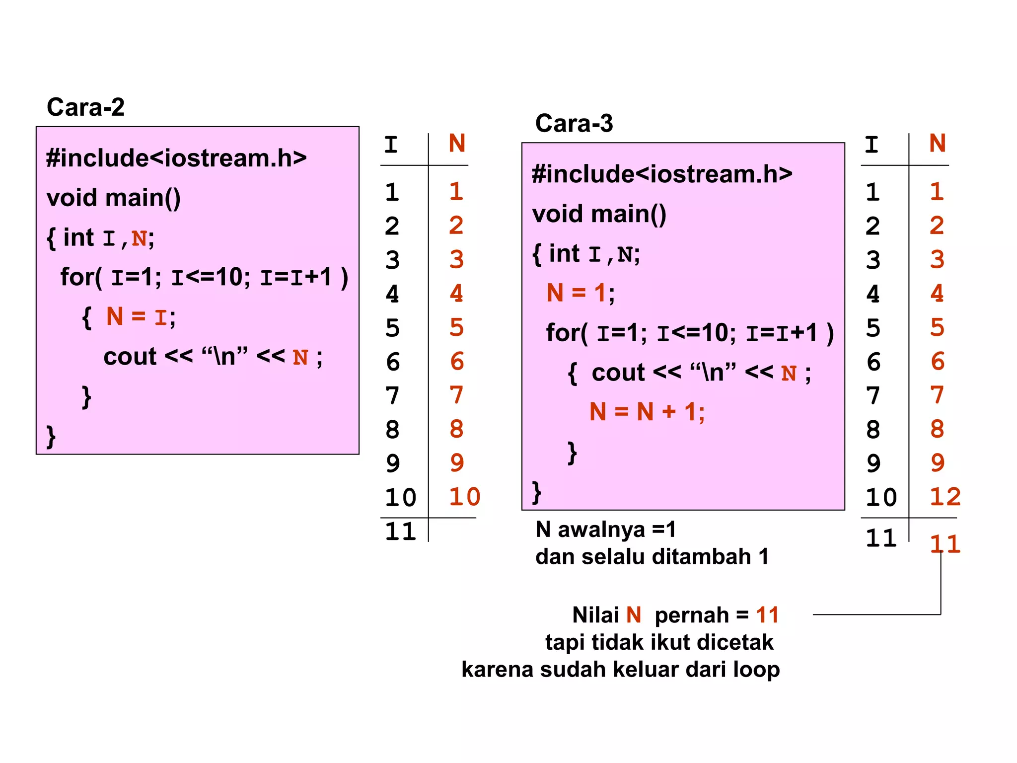 #include<iostream.h>
void main()
{ int I,N;
for( I=1; I<=10; I=I+1 )
{ N = I;
cout << “n” << N ;
}
}
Cara-2
#include<iostream.h>
void main()
{ int I,N;
N = 1;
for( I=1; I<=10; I=I+1 )
{ cout << “n” << N ;
N = N + 1;
}
}
Cara-3
I N
1
2
3
4
5
6
7
8
9
10
11
1
2
3
4
5
6
7
8
9
10
I N
1
2
3
4
5
6
7
8
9
10
11
1
2
3
4
5
6
7
8
9
12
11
Nilai N pernah = 11
tapi tidak ikut dicetak
karena sudah keluar dari loop
N awalnya =1
dan selalu ditambah 1
 