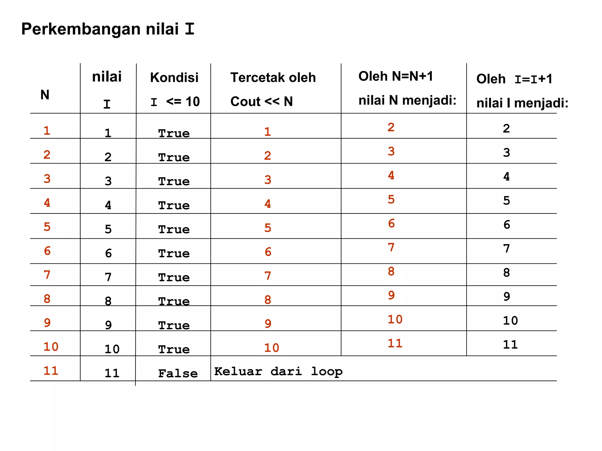 Perkembangan nilai I
nilai
I
Kondisi
I <= 10
Tercetak oleh
Cout << N
Oleh I=I+1
nilai I menjadi:
1
2
3
4
5
6
7
8
9
10
11
True
True
True
True
True
True
True
True
True
True
False
1
2
3
4
5
6
7
8
9
10
Keluar dari loop
2
3
4
5
6
7
8
9
10
11
N
Oleh N=N+1
nilai N menjadi:
2
3
4
5
6
7
8
9
10
11
1
2
3
4
5
6
7
8
9
10
11
 