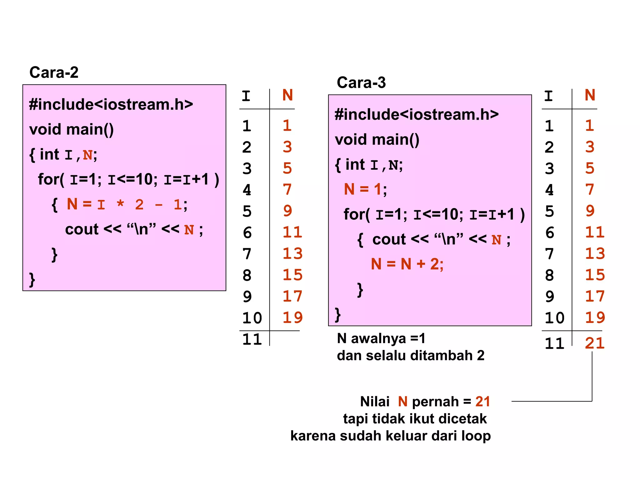 #include<iostream.h>
void main()
{ int I,N;
for( I=1; I<=10; I=I+1 )
{ N = I * 2 - 1;
cout << “n” << N ;
}
}
Cara-2
#include<iostream.h>
void main()
{ int I,N;
N = 1;
for( I=1; I<=10; I=I+1 )
{ cout << “n” << N ;
N = N + 2;
}
}
Cara-3
I N
1
2
3
4
5
6
7
8
9
10
11
1
3
5
7
9
11
13
15
17
19
I N
1
2
3
4
5
6
7
8
9
10
11
1
3
5
7
9
11
13
15
17
19
21
Nilai N pernah = 21
tapi tidak ikut dicetak
karena sudah keluar dari loop
N awalnya =1
dan selalu ditambah 2
 