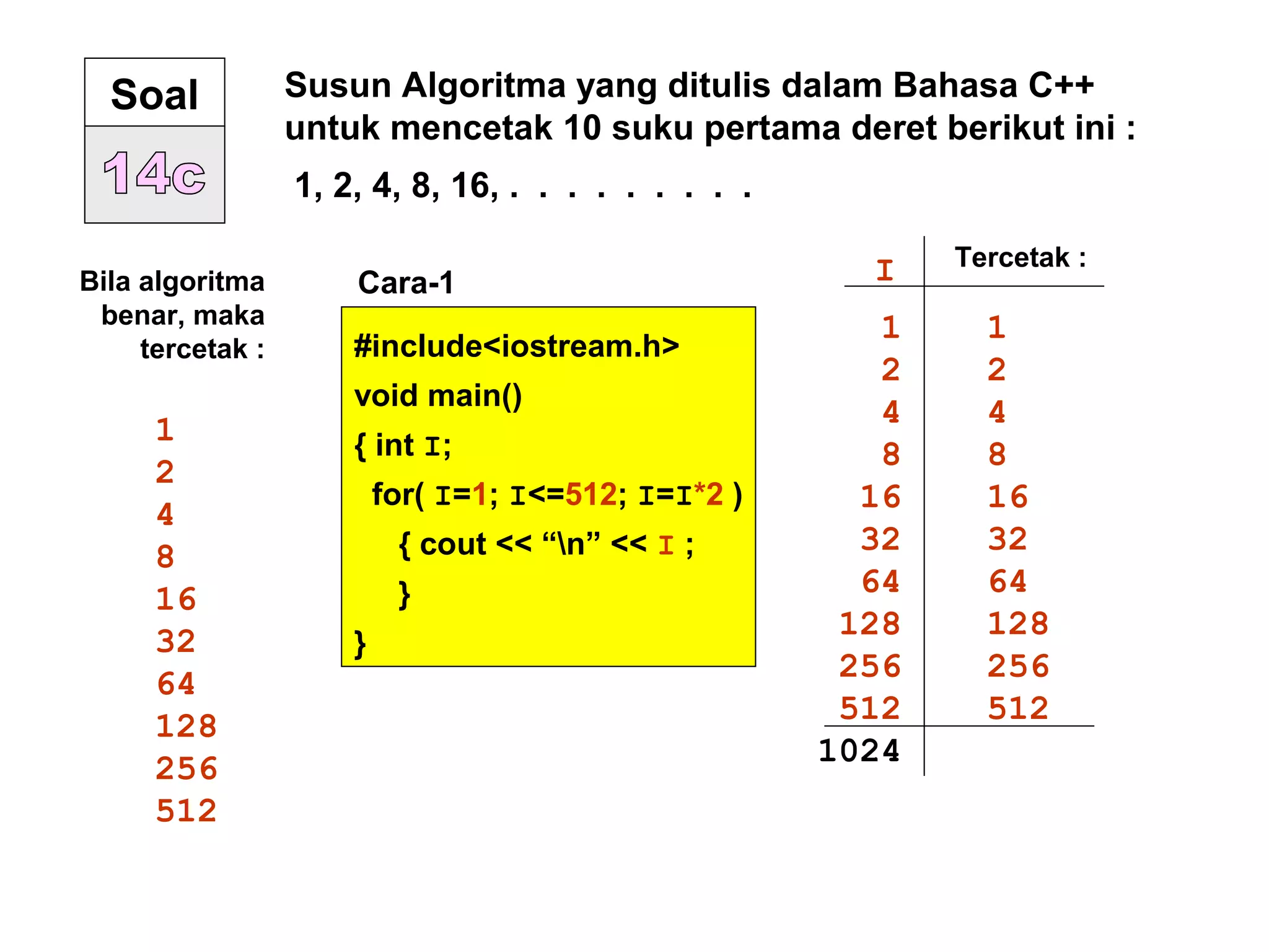 Soal Susun Algoritma yang ditulis dalam Bahasa C++
untuk mencetak 10 suku pertama deret berikut ini :
1, 2, 4, 8, 16, . . . . . . . . .
#include<iostream.h>
void main()
{ int I;
for( I=1; I<=512; I=I*2 )
{ cout << “n” << I ;
}
}
Bila algoritma
benar, maka
tercetak :
1
2
4
8
16
32
64
128
256
512
Cara-1 I Tercetak :
1
2
4
8
16
32
64
128
256
512
1024
1
2
4
8
16
32
64
128
256
512
 