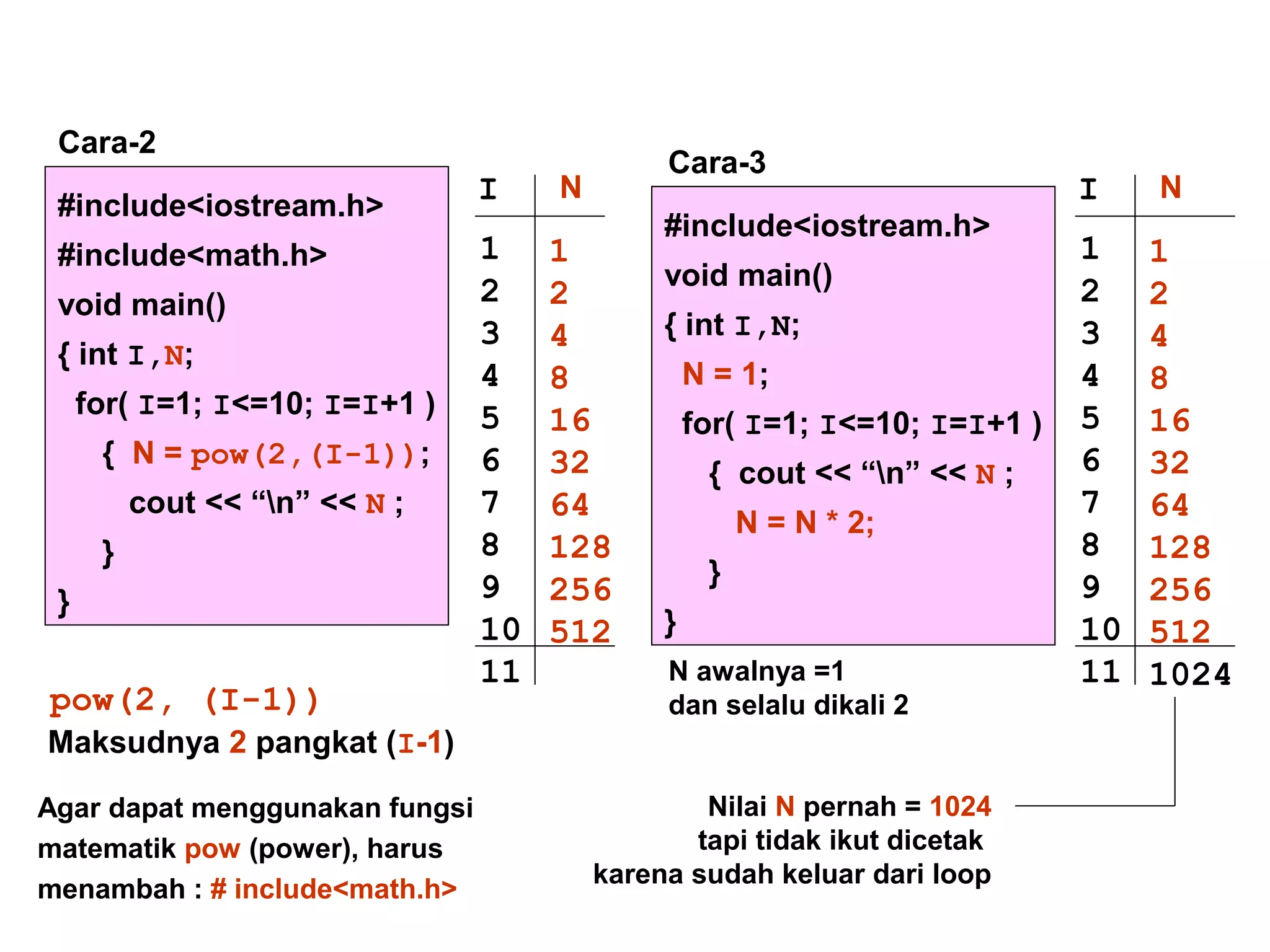 #include<iostream.h>
#include<math.h>
void main()
{ int I,N;
for( I=1; I<=10; I=I+1 )
{ N = pow(2,(I-1));
cout << “n” << N ;
}
}
Cara-2
#include<iostream.h>
void main()
{ int I,N;
N = 1;
for( I=1; I<=10; I=I+1 )
{ cout << “n” << N ;
N = N * 2;
}
}
Cara-3
I N
1
2
3
4
5
6
7
8
9
10
11
I N
1
2
3
4
5
6
7
8
9
10
11
1
2
4
8
16
32
64
128
256
512
pow(2, (I-1))
Maksudnya 2 pangkat (I-1)
Agar dapat menggunakan fungsi
matematik pow (power), harus
menambah : # include<math.h>
1
2
4
8
16
32
64
128
256
512
1024
Nilai N pernah = 1024
tapi tidak ikut dicetak
karena sudah keluar dari loop
N awalnya =1
dan selalu dikali 2
 