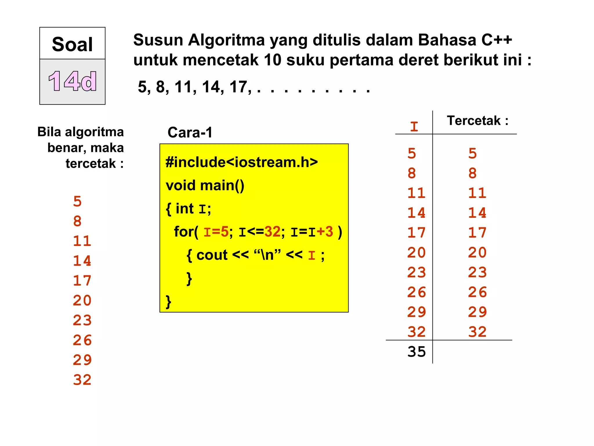 Soal Susun Algoritma yang ditulis dalam Bahasa C++
untuk mencetak 10 suku pertama deret berikut ini :
5, 8, 11, 14, 17, . . . . . . . . .
#include<iostream.h>
void main()
{ int I;
for( I=5; I<=32; I=I+3 )
{ cout << “n” << I ;
}
}
Bila algoritma
benar, maka
tercetak :
5
8
11
14
17
20
23
26
29
32
Cara-1 I Tercetak :
5
8
11
14
17
20
23
26
29
32
35
5
8
11
14
17
20
23
26
29
32
 