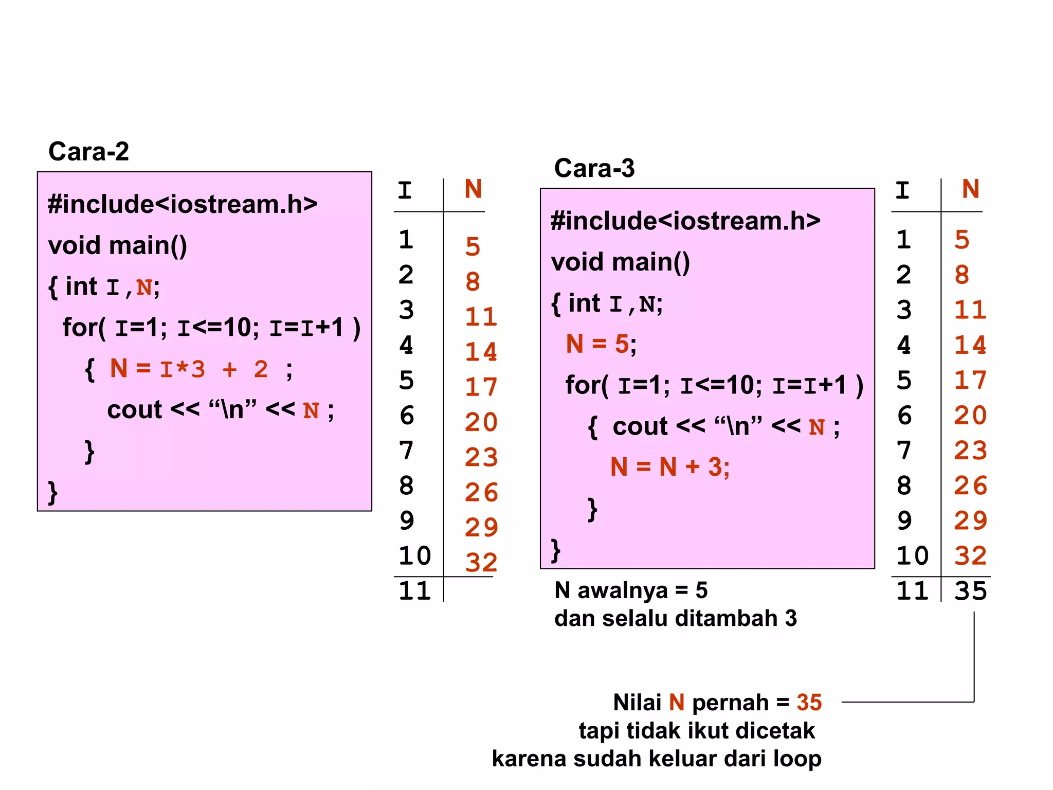 #include<iostream.h>
void main()
{ int I,N;
for( I=1; I<=10; I=I+1 )
{ N = I*3 + 2 ;
cout << “n” << N ;
}
}
Cara-2
#include<iostream.h>
void main()
{ int I,N;
N = 5;
for( I=1; I<=10; I=I+1 )
{ cout << “n” << N ;
N = N + 3;
}
}
Cara-3
I N
1
2
3
4
5
6
7
8
9
10
11
I N
1
2
3
4
5
6
7
8
9
10
11
5
8
11
14
17
20
23
26
29
32
5
8
11
14
17
20
23
26
29
32
35N awalnya = 5
dan selalu ditambah 3
Nilai N pernah = 35
tapi tidak ikut dicetak
karena sudah keluar dari loop
 