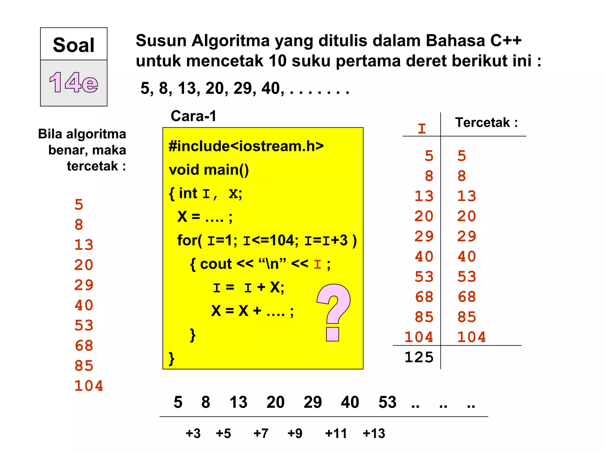 Soal Susun Algoritma yang ditulis dalam Bahasa C++
untuk mencetak 10 suku pertama deret berikut ini :
5, 8, 13, 20, 29, 40, . . . . . . .
#include<iostream.h>
void main()
{ int I, X;
X = …. ;
for( I=1; I<=104; I=I+3 )
{ cout << “n” << I ;
I = I + X;
X = X + …. ;
}
}
Bila algoritma
benar, maka
tercetak :
5
8
13
20
29
40
53
68
85
104
Cara-1
I Tercetak :
5
8
13
20
29
40
53
68
85
104
125
5
8
13
20
29
40
53
68
85
104
5 8 13 20 29 40 53 .. .. ..
+3 +5 +7 +9 +11 +13
 