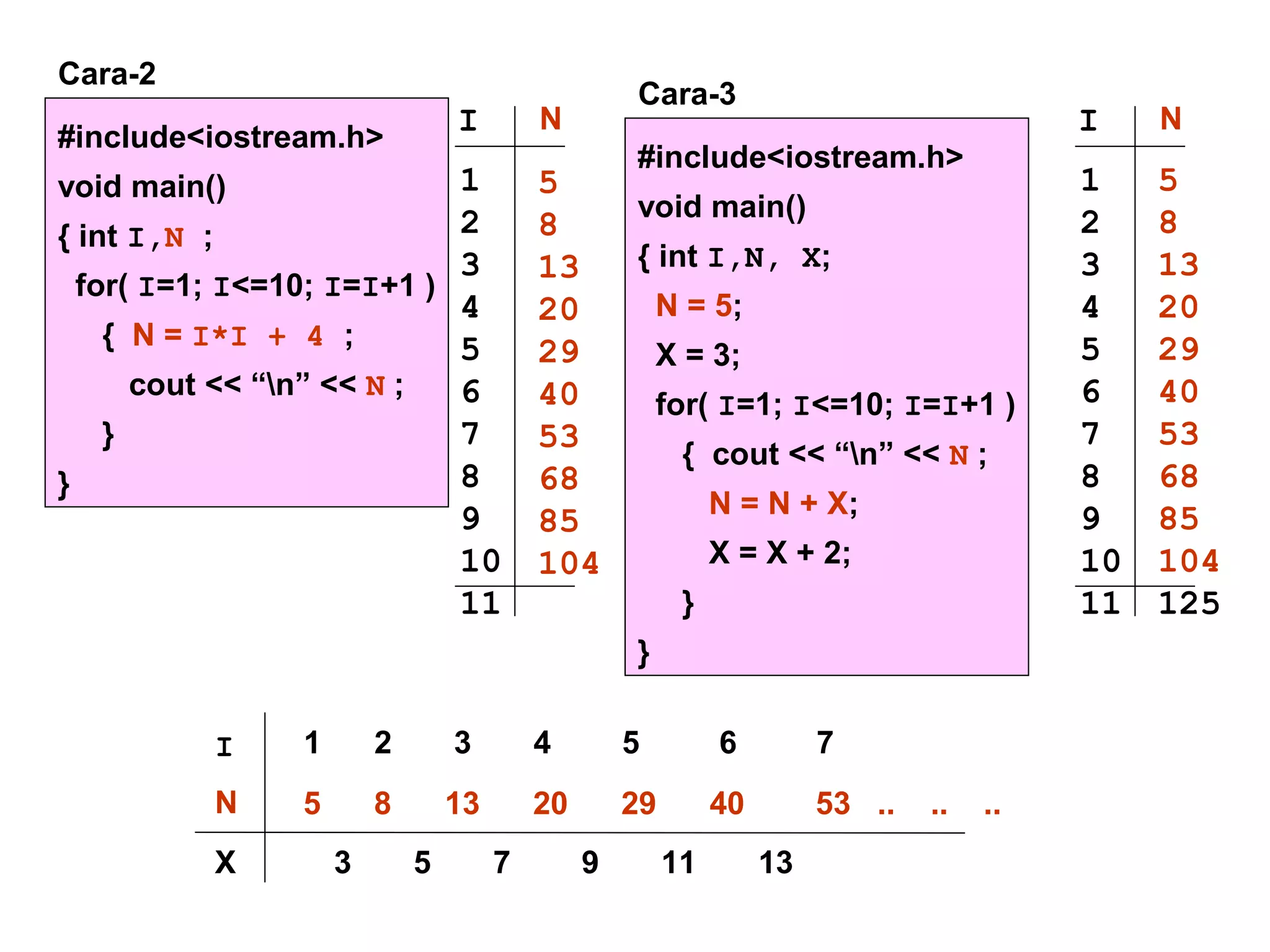 #include<iostream.h>
void main()
{ int I,N ;
for( I=1; I<=10; I=I+1 )
{ N = I*I + 4 ;
cout << “n” << N ;
}
}
Cara-2
#include<iostream.h>
void main()
{ int I,N, X;
N = 5;
X = 3;
for( I=1; I<=10; I=I+1 )
{ cout << “n” << N ;
N = N + X;
X = X + 2;
}
}
Cara-3
I N
1
2
3
4
5
6
7
8
9
10
11
I N
1
2
3
4
5
6
7
8
9
10
11
5 8 13 20 29 40 53 .. .. ..
5
8
13
20
29
40
53
68
85
104
5
8
13
20
29
40
53
68
85
104
125
1 2 3 4 5 6 7I
N
X 3 5 7 9 11 13
 