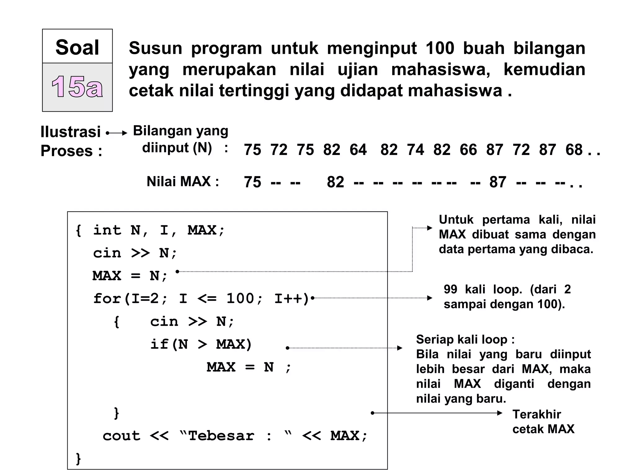 Susun program untuk menginput 100 buah bilangan
yang merupakan nilai ujian mahasiswa, kemudian
cetak nilai tertinggi yang didapat mahasiswa .
{ int N, I, MAX;
cin >> N;
MAX = N;
for(I=2; I <= 100; I++)
{ cin >> N;
if(N > MAX)
MAX = N ;
}
cout << “Tebesar : “ << MAX;
}
Untuk pertama kali, nilai
MAX dibuat sama dengan
data pertama yang dibaca.
99 kali loop. (dari 2
sampai dengan 100).
Ilustrasi
Proses :
Bilangan yang
diinput (N) : 75 72 75 82 64 82 74 82 66 87 72 87 68 . .
75 -- -- 82 -- -- -- -- -- -- -- 87 -- -- -- . .
Seriap kali loop :
Bila nilai yang baru diinput
lebih besar dari MAX, maka
nilai MAX diganti dengan
nilai yang baru.
Soal
Nilai MAX :
Terakhir
cetak MAX
 