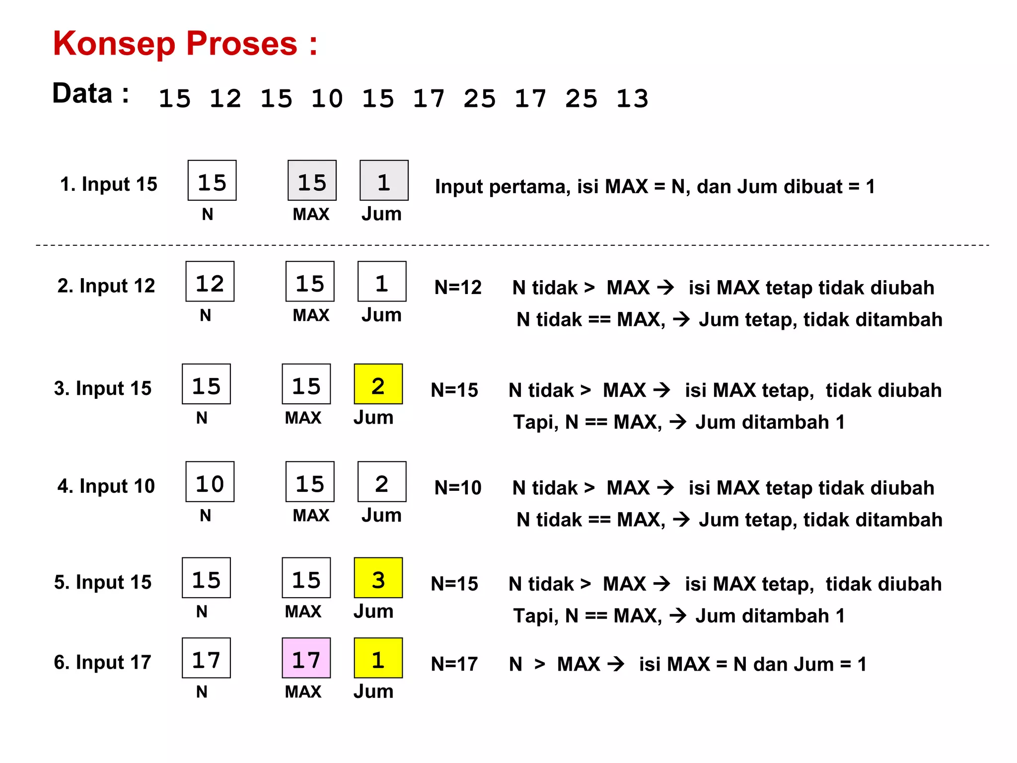 15 12 15 10 15 17 25 17 25 13
Konsep Proses :
1. Input 15
Data :
15
MAX
115
N Jum
Input pertama, isi MAX = N, dan Jum dibuat = 1
2. Input 12 15
MAX
112
N Jum
N=12 N tidak > MAX  isi MAX tetap tidak diubah
N tidak == MAX,  Jum tetap, tidak ditambah
3. Input 15 15
MAX
215
N Jum
N=15 N tidak > MAX  isi MAX tetap, tidak diubah
Tapi, N == MAX,  Jum ditambah 1
4. Input 10 15
MAX
210
N Jum
N=10 N tidak > MAX  isi MAX tetap tidak diubah
N tidak == MAX,  Jum tetap, tidak ditambah
5. Input 15 15
MAX
315
N Jum
N=15 N tidak > MAX  isi MAX tetap, tidak diubah
Tapi, N == MAX,  Jum ditambah 1
6. Input 17 17
MAX
117
N Jum
N=17 N > MAX  isi MAX = N dan Jum = 1
 