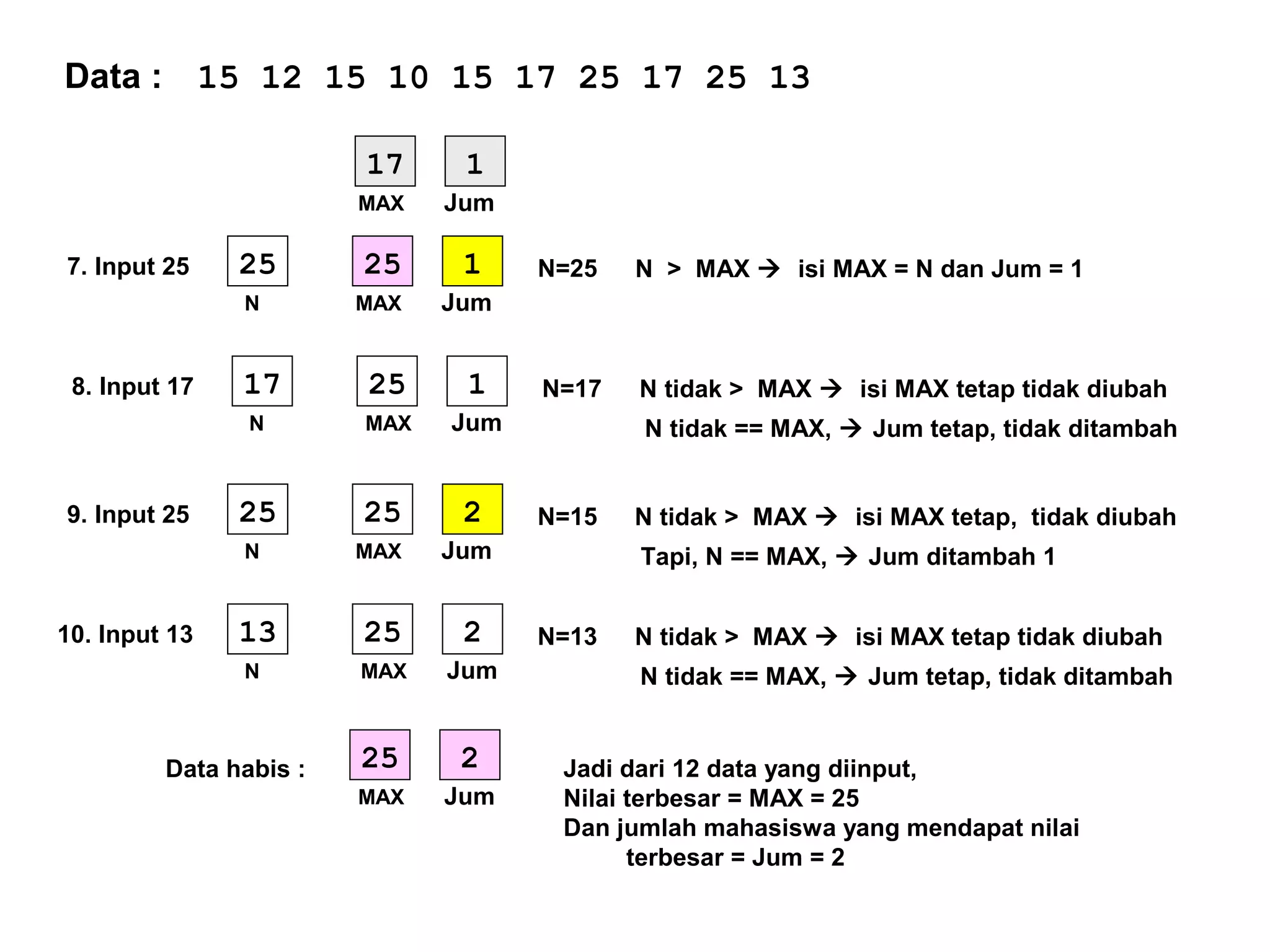 15 12 15 10 15 17 25 17 25 13Data :
9. Input 25 25
MAX
225
N Jum
N=15 N tidak > MAX  isi MAX tetap, tidak diubah
Tapi, N == MAX,  Jum ditambah 1
7. Input 25 25
MAX
125
N Jum
N=25 N > MAX  isi MAX = N dan Jum = 1
17
MAX
1
Jum
8. Input 17 25
MAX
117
N Jum
N=17 N tidak > MAX  isi MAX tetap tidak diubah
N tidak == MAX,  Jum tetap, tidak ditambah
10. Input 13 25
MAX
213
N Jum
N=13 N tidak > MAX  isi MAX tetap tidak diubah
N tidak == MAX,  Jum tetap, tidak ditambah
Data habis : 25
MAX
2
Jum
Jadi dari 12 data yang diinput,
Nilai terbesar = MAX = 25
Dan jumlah mahasiswa yang mendapat nilai
terbesar = Jum = 2
 
