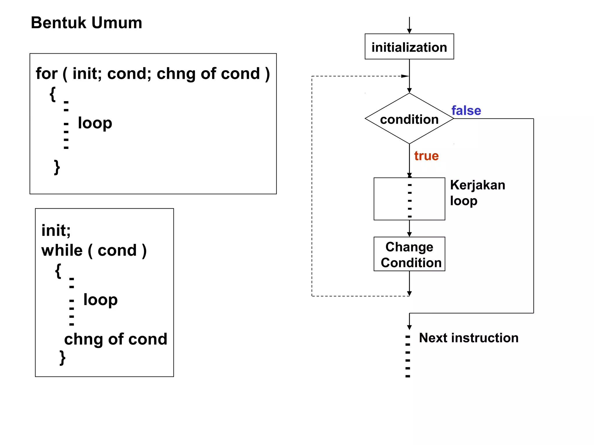 for ( init; cond; chng of cond )
{ --
- loop---
}
Bentuk Umum
init;
while ( cond )
{ --
- loop---
chng of cond
}
condition
false
true
-
-
-
-
-
-
initialization
Change
Condition
------
Next instruction
Kerjakan
loop
 