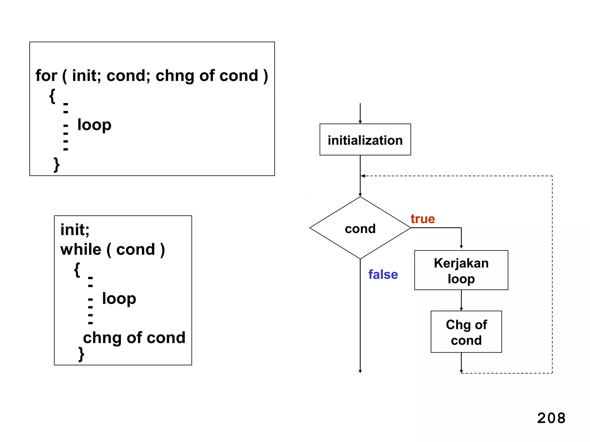 for ( init; cond; chng of cond )
{ --
- loop---
}
init;
while ( cond )
{ --
- loop---
chng of cond
}
false
true
initialization
cond
Chg of
cond
Kerjakan
loop
208
 