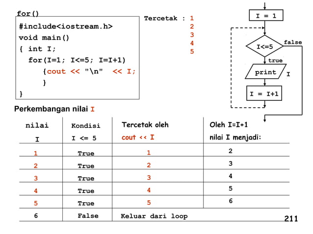 Penggunaan loop sebagai kerangka dasar algoritma | PPT