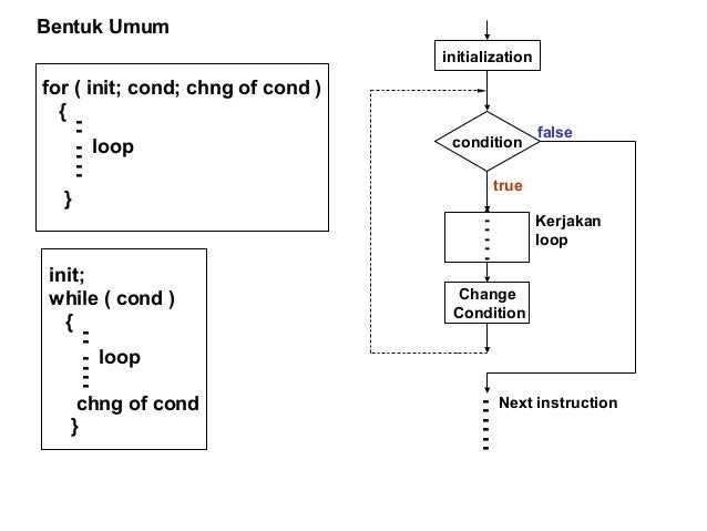 Penggunaan loop sebagai kerangka dasar algoritma
