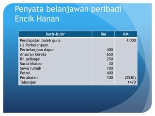 Penyata belanjawan peribadi
Encik Hanan
              Butir-butir   RM         RM
 Pendapatan boleh guna                  4 000
 (-) Perbelanjaan
 Perbelanjaan dapur              400
 Ansuran kereta                  650
 Bil pelbagai                    250
 Surat khabar                     30
 Sewa rumah                      700
 Petrol                          400
 Perubatan                       100   (2530)
 Tabungan                                1470
 