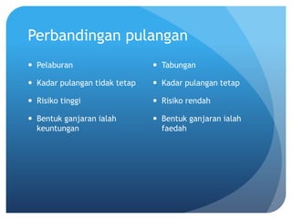 Perbandingan pulangan
 Pelaburan                     Tabungan

 Kadar pulangan tidak tetap    Kadar pulangan tetap

 Risiko tinggi                 Risiko rendah

 Bentuk ganjaran ialah         Bentuk ganjaran ialah
  keuntungan                     faedah
 