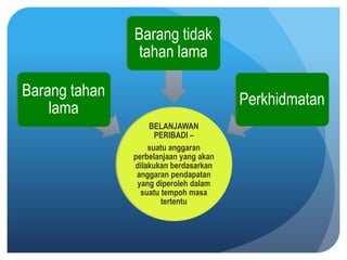 Barang tidak
                tahan lama

Barang tahan
                                        Perkhidmatan
    lama
                   BELANJAWAN
                     PERIBADI –
                   suatu anggaran
               perbelanjaan yang akan
               dilakukan berdasarkan
                anggaran pendapatan
                yang diperoleh dalam
                 suatu tempoh masa
                       tertentu
 