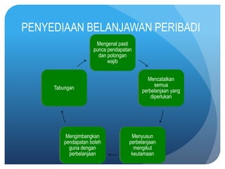 PENYEDIAAN BELANJAWAN PERIBADI
                      Mengenal pasti
                     punca pendapatan
                       dan potongan
                           wajib


                                           Mencatatkan
                                               semua
     Tabungan
                                         perbelanjaan yang
                                             diperlukan




          Mengimbangkan              Menyusun
         pendapatan boleh           perbelanjaan
           guna dengan                mengikut
           perbelanjaan              keutamaan
 