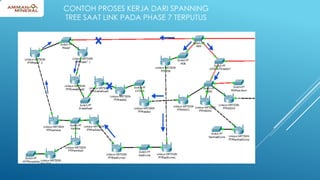 CONTOH PROSES KERJA DARI SPANNING
TREE SAAT LINK PADA PHASE 7 TERPUTUS
 