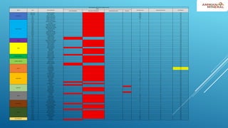 TABLE SPANNING TREE SWITCH PIT WIRELESS VLAN20
SWITCH PORT PORT DESCRIPTION
STATUS
PORT PATCH COST DESIGNATED PATH COST PORT PRIORITY
ROOT FORWARDING DESIGNATED FORWARDING DESIGNATED BLOCKING BLOCKING
MMA (200.3)
TWE1/0/12 TRUNK-TO-DISPATCH 2000 0 128
TWE1/0/20 WLC-6-PRIMARY 2000 0 128
PO1 TRUNK-TO-MINE-9300 2000 0 128
PO2 TRUNK-TO-MINE-MMA 2000 0 128
PO13 TRUNK-TO-CON-C950 500 0 128
MMA (200.246)
Gi1/41 TRUNK-TO-MINE-MTC 4 2 128
Gi1/45 PTP-WTP-MMA-CAMBIUM 19 2 128
TE7/4 WLC-MINE-2 2 2 128
Gi8/1 TRUNK-MINE-TYRE-SHOP 4 2 128
Gi8/2 TRUNK-MINE-TRAINING 4 2 128
Gi8/5 TRUNK-MINE-SHIFT-CHANGE 4 2 128
Gi8/6 TRUNK-MINE-ELECTRIC 4 2 128
Gi8/7 TRUNK-PHASE7 4 2 128
Gi8/9 TRUNK-MINE-CRUSHER 4 2 128
Gi8/10 TRUNK-MINE-MAGAZINE 4 2 128
Gi8/16 TRUNK-TO-MMA-TKU 4 2 128
PO1 ETHERCHANNEL 3 2 128
PO2 CONNECT-TO-9500 2 0 128
MOB
Gi1/1 TRUNK-TO-MMA 4 2 128
Gi1/7 BHCM-MOB-TO-EASTDUMP 4 6 128
Gi1/8 TRUNK-TO-MOB-200.9 4 6 128
HGDK
Gi1/1 TRUNK-TO-MWM 4 6 128
Gi1/3 LINK -TO-KATALA 4 6 128
Gi1/4 CAM-LINK-NEW-E 19 6 128
Gi1/5 TRUNK-TO-DISPATCH 4 2 128
Gi1/6 ALERT-HGDK 19 6 128
Gi1/7 RECTIFIER 100 6 128
Gi1/8 AP1532-2-HGDK 4 6 128
Gi1/9 AP-1562-ROOT 4 6 128
DISPATCH LOOKOUT
TE1/1/1 TRUNK-TO-MMA 2 0 128
TE1/1/2 TRUNK-TO-HGDK 4 2 128
TE1/1/3 TRUNK-TO-LOOKOUT 4 2 128
LOOKOUT MEETING
Gi0/1 WAP-INDOOR 19 6 128
Gi0/2 UPS-222.170 19 6 128
Gi0/14 TRUNK-TO-HGDK 4 6 128
Gi0/15 TRUNK-TO-DISPATCH 4 4 128
PHASE 7
Gi1/1 TO-MMA 4 2 128
Gi1/2 Link to PH016 4 6 128
Gi1/3 TO-SNAKEROAD 4 6 112
Gi1/4 TO-TONGOLOKA 4 6 112
Gi1/5 POWER-ALERT 19 6 128
Gi1/6 RECTIFIER 100 6 128
SNAKE ROAD
FA0/12 TO-PONDOK-KATALA 19 10 128
FA0/11 TO-KATALA-PON 19 10 128
FA0/8 CISCO 1532 ROOT 19 10 128
FA0/7 AP1532 SNAKE-2 19 10 128
FA0/6 RECTIFIER 100 10 128
FA0/1 POWER ALERT 100 10 128
Gi0/1 TO-PHASE7 4 6 128
Gi0/2 TO-KATALA-SHELTER 4 10 128
EASTDUMP
Gi1/1 TO-MOB 4 6 128
Gi1/2 TO-TONGOLOKA 4 10 128
FA1/1 CISCO-AP-ROOT 19 10 128
FA1/5 POWER-ALERT 19 10 128
FA1/8 CISCO-AP-ROOT-PIT 19 10 128
KATALA
Gi1/1 TO-SNAKEROAD 4 10 128
Gi1/2 TO-HGDK 4 6 128
FA1/1 RECTIFIER 100 10 128
FA1/2 ELECTRIC-ALERT 19 10 128
FA1/3 AP1532-ROOT 19 10 128
FA1/5 AP1562-ROOT 19 10 128
SHIFTCHANGE
Gi1/0/31 JET-DIRECT-POWER 100 6 128
Gi1/0/46 AP-1532-SHIFTCHANGE 4 6 128
Gi1/1/1 TRUNK-TO-MMA 4 2 128
Gi1/1/2 TRUNK-TO-MINE-TRAINING 4 6 128
Gi1/1/3 TRUNIK-LUBESKID 4 6 128
KANLOKA
Gi1/1 LINK-TO-EASTDUMP 4 10 128
Gi1/2 LINK-TO-PHASE7 4 6 128
FA1/1 LINK-TO-KANLOKA 19 10 128
FA1/2 MINE-WAP-1532-LW-2 19 10 128
FA1/4 POWER-ALERT 19 10 128
FA1/5 MINE-WAP-1532-LW 19 10 128
FA1/8 DC-RECTIFIER 100 10 128
WTP-TONGOLOKA
Gi1/0/21 AP-1532 100 29 128
Gi1/0/24 TO-KANLOKA 19 10 128
 
