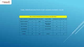 TABEL PERHITUNGAN PATH COST MASING-MASING JALUR
TABEL SUMMARY DESIGNATED PATH COST BACKHAUL FAIL OVER PHASE 7
JALUR 1 (DISPATCH) DESIGNATED COST PORT PATH COST JALUR 2 (MOB) DESIGNATED COST PORT PATH COST
TRUNK-TO-DISPATCH 0 2000 TRUNK-TO-MMA 2 4
TRUNK-TO-HGDK 2 4 BHCM-MOB-TO-
EASTDUMP 6 4
LINK -TO-KATALA 6 4 TO-TONGOLOKA 10 4
TO-SNAKEROAD 10 4 LINK-TO-PHASE7 6 4
TO-PHASE7 6 4
JUMLAH 24 2016 JUMLAH 24 16
 