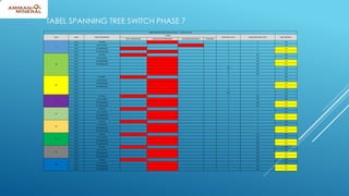 TABEL SPANNING TREE SWITCH PHASE 7
TABLE SPANNING TREE SWITCH PHASE 7 - 10.151.222.209
VLAN PORT PORT DESCRIPTION
STATUS
PORT PATCH COST DESIGNATED PATH COST PORT PRIORITY
ROOT FORWARDING DESIGNATED FORWARDING DESIGNATED BLOCKING BLOCKING
1
Gi1/1 TO-MMA 4 4 128
Gi1/2 Link to PH016 4 4 128
Gi1/3 TO-SNAKEROAD 4 0 112
Gi1/4 TO-TONGOLOKA 4 4 112
18
Gi1/1 TO-MMA 4 502 128
Gi1/2 Link to PH016 4 506 128
Gi1/3 TO-SNAKEROAD 4 506 112
Gi1/4 TO-TONGOLOKA 4 506 112
Gi1/7 100 506 128
Gi1/8 19 506 128
Gi1/11 19 506 128
20
Gi1/1 TO-MMA 4 2 128
Gi1/2 Link to PH016 4 6 128
Gi1/3 TO-SNAKEROAD 4 6 112
Gi1/4 TO-TONGOLOKA 4 6 112
Gi1/5 19 6 128
Gi1/6 100 6 128
21
Gi1/1 TO-MMA 4 502 128
Gi1/2 Link to PH016 4 506 128
Gi1/3 TO-SNAKEROAD 4 506 112
Gi1/4 TO-TONGOLOKA 4 506 112
22
Gi1/1 TO-MMA 4 2 128
Gi1/2 Link to PH016 4 6 128
Gi1/3 TO-SNAKEROAD 4 6 112
Gi1/4 TO-TONGOLOKA 4 6 112
23
Gi1/1 TO-MMA 4 2 128
Gi1/2 Link to PH016 4 6 128
Gi1/3 TO-SNAKEROAD 4 6 112
Gi1/4 TO-TONGOLOKA 4 6 112
32
Gi1/1 TO-MMA 4 502 128
Gi1/2 Link to PH016 4 506 128
Gi1/3 TO-SNAKEROAD 4 506 112
Gi1/4 TO-TONGOLOKA 4 506 112
90
Gi1/1 TO-MMA 4 502 128
Gi1/2 Link to PH016 4 506 128
Gi1/3 TO-SNAKEROAD 4 506 112
Gi1/4 TO-TONGOLOKA 4 506 112
168
Gi1/1 TO-MMA 4 502 128
Gi1/2 Link to PH016 4 506 128
Gi1/3 TO-SNAKEROAD 4 506 112
Gi1/4 TO-TONGOLOKA 4 506 112
 
