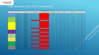 TABLE SPANNING TREE SWITCH SNAKEROAD - 10.151.222.203
VLAN PORT PORT DESCRIPTION
STATUS
PORT PATCH COST DESIGNATED PATH COST PORT PRIORITY
ROOT FORWARDING DESIGNATED FORWARDING DESIGNATED BLOCKING BLOCKING
1
FA0/12 TO-PONDOK-KATALA 19 0 128
FA0/11 TO-KATALA-PON 19 0 128
FA0/1 POWER ALERT 4 0 128
FA0/2 ALARM CARDAX 4 0 128
18
FA0/12 TO-PONDOK-KATALA 19 510 128
FA0/11 TO-KATALA-PON 19 510 128
FA0/2 ALARM CARDAX 100 510 128
Gi0/1 TO-PHASE7 4 506 128
Gi0/2 TO-KATAL-SHELTER 4 510 128
20
FA0/12 TO-PONDOK-KATALA 19 10 128
FA0/11 TO-KATALA-PON 19 10 128
FA0/8 CISCO 1532 ROOT 19 10 128
FA0/7 AP1532 SNAKE-2 19 10 128
FA0/6 RECTIFIER 100 10 128
FA0/1 POWER ALERT 100 10 128
Gi0/1 TO-PHASE7 4 6 128
Gi0/2 TO-KATALA-SHELTER 4 10 128
21
FA0/12 TO-PONDOK-KATALA 19 510 128
FA0/11 TO-KATALA-PON 19 510 128
Gi0/1 TO-PHASE7 4 506 128
Gi0/2 TO-KATALA-SHELTER 4 510 128
22
FA0/12 TO-PONDOK-KATALA 19 10 128
FA0/11 TO-KATALA-PON 19 10 128
Gi0/1 TO-PHASE7 4 6 128
Gi0/2 TO-KATALA-SHELTER 4 10 128
23
FA0/12 TO-PONDOK-KATALA 19 10 128
FA0/11 TO-KATALA-PON 19 10 128
Gi0/1 TO-PHASE7 4 6 128
Gi0/2 TO-KATALA-SHELTER 4 10 128
32
FA0/12 TO-PONDOK-KATALA 19 510 128
FA0/11 TO-KATALA-PON 19 510 128
Gi0/1 TO-PHASE7 4 506 128
Gi0/2 TO-KATALA-SHELTER 4 510 128
90
FA0/12 TO-PONDOK-KATALA 19 510 128
FA0/11 TO-KATALA-PON 19 510 128
Gi0/1 TO-PHASE7 4 506 128
Gi0/2 TO-KATALA-SHELTER 4 510 128
TABEL SPANNING TREE SWITCH SNAKEROAD
 