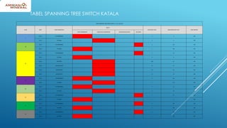 TABLE SPANNING TREE SWITCH KATALA- 10.151.222.204
VLAN PORT PORT DESCRIPTION
STATUS
PORT PATCH COST DESIGNATED PATH COST PORT PRIORITY
ROOT FORWARDING DESIGNATED FORWARDING DESIGNATED BLOCKING BLOCKING
1
Gi1/1 TO-SNAKEROAD 4 0 128
Gi1/2 TO-HGDK 4 4 128
18
Gi1/1 TO-SNAKEROAD 4 510 128
Gi1/2 TO-HGDK 4 506 128
20
Gi1/1 TO-SNAKEROAD 4 10 128
Gi1/2 TO-HGDK 4 6 128
FA1/1 RECTIFIER 100 10 128
FA1/2 ELECTRIC-ALERT 19 10 128
FA1/3 AP1532-ROOT 19 10 128
FA1/5 AP1562-ROOT 19 10 128
21
Gi1/1 TO-SNAKEROAD 4 510 128
Gi1/2 TO-HGDK 4 514 128
22
Gi1/1 TO-SNAKEROAD 4 10 128
Gi1/2 TO-HGDK 4 14 128
23
Gi1/1 TO-SNAKEROAD 4 10 128
Gi1/2 TO-HGDK 4 6 128
32
Gi1/1 TO-SNAKEROAD 4 510 128
Gi1/2 TO-HGDK 4 506 128
90
Gi1/1 TO-SNAKEROAD 4 510 128
Gi1/2 TO-HGDK 4 506 128
TABEL SPANNING TREE SWITCH KATALA
 