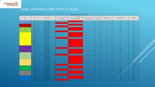 TABLE SPANNING TREE SWITCH HGDK- 10.151.222.214
VLAN PORT PORT DESCRIPTION
STATUS
PORT PATCH COST DESIGNATED PATH COST PORT PRIORITY
ROOT FORWARDING DESIGNATED FORWARDING DESIGNATED BLOCKING BLOCKING
1
Gi1/1 TRUNK-TO-MWM 4 506 128
Gi1/5 TRUNK-TO-DISPATCH 4 502 128
13
Gi1/1 TRUNK-TO-MWM 4 506 128
Gi1/5 TRUNK-TO-DISPATCH 4 502 128
18
Gi1/1 TRUNK-TO-MWM 4 506 128
Gi1/3 LINK -TO-KATALA 4 506 128
Gi1/5 TRUNK-TO-DISPATCH 4 502 128
20
Gi1/1 TRUNK-TO-MWM 4 6 128
Gi1/3 LINK -TO-KATALA 4 6 128
Gi1/4 CAM-LINK-NEW-E 19 6 128
Gi1/5 TRUNK-TO-DISPATCH 4 2 128
Gi1/6 ALERT-HGDK 19 6 128
Gi1/7 RECTIFIER 100 6 128
Gi1/8 AP1532-2-HGDK 4 6 128
Gi1/9 AP-1562-ROOT 4 6 128
21
Gi1/1 TRUNK-TO-MWM 4 518 128
Gi1/3 LINK -TO-KATALA 4 514 128
Gi1/4 CAM-LINK-NEW-E 19 518 128
Gi1/5 TRUNK-TO-DISPATCH 4 518 128
22
Gi1/1 TRUNK-TO-MWM 4 18 128
Gi1/3 LINK -TO-KATALA 4 14 128
Gi1/4 CAM-LINK-NEW-E 19 18 128
Gi1/5 TRUNK-TO-DISPATCH 4 18 128
23
Gi1/1 TRUNK-TO-MWM 4 6 128
Gi1/3 LINK -TO-KATALA 4 6 128
Gi1/4 CAM-LINK-NEW-E 19 6 128
Gi1/5 TRUNK-TO-DISPATCH 4 2 128
32
Gi1/1 TRUNK-TO-MWM 4 506 128
Gi1/3 LINK -TO-KATALA 4 506 128
Gi1/5 TRUNK-TO-DISPATCH 4 502 128
90
Gi1/1 TRUNK-TO-MWM 4 506 128
Gi1/3 LINK -TO-KATALA 4 506 128
Gi1/5 TRUNK-TO-DISPATCH 4 502 128
168
Gi1/1 TRUNK-TO-MWM 4 506 128
Gi1/3 LINK -TO-KATALA 4 506 128
Gi1/5 TRUNK-TO-DISPATCH 4 502 128
TABEL SPANNING TREE SWITCH HGDK
 