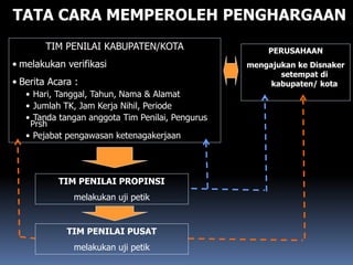 PERUSAHAAN
mengajukan ke Disnaker
setempat di
kabupaten/ kota
TATA CARA MEMPEROLEH PENGHARGAAN
TIM PENILAI PROPINSI
melakukan uji petik
TIM PENILAI KABUPATEN/KOTA
• melakukan verifikasi
• Berita Acara :
• Hari, Tanggal, Tahun, Nama & Alamat
• Jumlah TK, Jam Kerja Nihil, Periode
• Tanda tangan anggota Tim Penilai, Pengurus
Prsh
• Pejabat pengawasan ketenagakerjaan
TIM PENILAI PUSAT
melakukan uji petik
 
