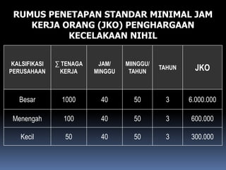 KALSIFIKASI
PERUSAHAAN
∑ TENAGA
KERJA
JAM/
MINGGU
MIINGGU/
TAHUN
TAHUN JKO
Besar 1000 40 50 3 6.000.000
Menengah 100 40 50 3 600.000
Kecil 50 40 50 3 300.000
RUMUS PENETAPAN STANDAR MINIMAL JAM
KERJA ORANG (JKO) PENGHARGAAN
KECELAKAAN NIHIL
 