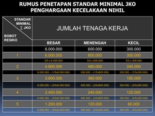 STANDAR
MINIMAL
∑ JKO
BOBOT
RESIKO
JUMLAH TENAGA KERJA
BESAR MENENGAH KECIL
6.000.000 600.000 300.000
1 6.000.000 600.000 300.000
5/5 x 6.000.000 5/5 x 600.000 5/5 x 300.000
2 4.800.000 480.000 240.000
6.000.000 – (1/5x6.000.000) 600.000 – (1/5x600.000) 300.000 – (1/5x300.000)
3 3.600.000 360.000 180.000
6.000.000 – (2/5x6.000.000) 600.000 – (2/5x600.000) 300.000 – (2/5x300.000)
4 2.400.000 240.000 120.000
6.000.000 – (3/5x6.000.000) 600.000 – (3/5x600.000) 300.000 – (3/5x300.000)
5 1.200.000 120.000 60.000
6.000.000 – (4/5x6.000.000) 600.000 – (4/5x500.000) 300.000 – (4/5x300.000)
RUMUS PENETAPAN STANDAR MINIMAL JKO
PENGHARGAAN KECELAKAAN NIHIL
 
