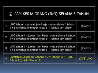 ∑ JAM KERJA ORANG (JKO) SELAMA 3 TAHUN
1
JKO tahun I = jumlah jam kerja nyata selama 1 tahun
( + ) jumlah jam lembur nyata ( - ) jumlah jam absen
(X) JKO
2
JKO tahun II = jumlah jam kerja nyata selama 1 tahun
( + ) jumlah jam lembur nyata ( - ) jumlah jam absen
(Y) JKO
3
JKO tahun II = jumlah jam kerja nyata selama 1 tahun
( + ) jumlah jam lembur nyata ( - ) jumlah jam absen
(Y) JKO
4
Jumlah JKO selama 3 tahun = JKO tahun I ( + ) JKO
tahun II ( + ) JKO tahun III
(XYZ) JKO
 