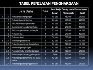 TABEL PENILAIAN PENGHARGAAN
Jenis Usaha Bobot
Jam Kerja Orang pada Perusahaan
Besar Menengah Kecil
1 1.1 Pertanian tanaman pangan 2 4,8 juta 480.000 240.000
1.2 Pertanian tanaman lainnya 2 4,8 juta 480.000 240.000
1.3 Jasa pertanian dan peternakan 2 4,8 juta 480.000 240.000
1.4 Kehutanan dan penebangan hutan 4 2,4 juta 240.000 120.000
1.5 Perburuan, pembiakan binatang liar 5 1,2 juta 120.000 60.000
1.6 Perikanan laut 4 2,4 juta 240.000 120.000
1.7 Perikanan darat 3 3,6 juta 360.000 180.000
2 2.1 Pertambangan batubara 5 1,2 juta 120.000 60.000
2.2 Pertambangan minyak dan gas bumi 5 1,2 juta 120.000 60.000
2.3 Pertambangan bijih logam 5 1,2 juta 120.000 60.000
2.4 Penggalian batu, tanah liat dan pasir 2 4,8 juta 480.000 240.000
2.5 Penambangan dan penggalian garam 1 6 juta 600.000 300.000
2.6 Pertambangan bahan kimia dan pupuk
mineral
5 1,2 juta 120.000 60.000
2.7 Pertambangan dan penggalian lain 2 4,8 juta 480.000 240.000
 