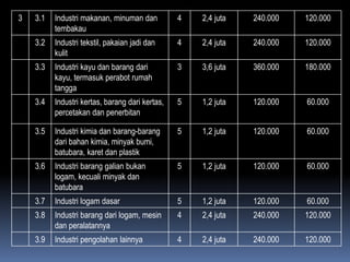 3 3.1 Industri makanan, minuman dan
tembakau
4 2,4 juta 240.000 120.000
3.2 Industri tekstil, pakaian jadi dan
kulit
4 2,4 juta 240.000 120.000
3.3 Industri kayu dan barang dari
kayu, termasuk perabot rumah
tangga
3 3,6 juta 360.000 180.000
3.4 Industri kertas, barang dari kertas,
percetakan dan penerbitan
5 1,2 juta 120.000 60.000
3.5 Industri kimia dan barang-barang
dari bahan kimia, minyak bumi,
batubara, karet dan plastik
5 1,2 juta 120.000 60.000
3.6 Industri barang galian bukan
logam, kecuali minyak dan
batubara
5 1,2 juta 120.000 60.000
3.7 Industri logam dasar 5 1,2 juta 120.000 60.000
3.8 Industri barang dari logam, mesin
dan peralatannya
4 2,4 juta 240.000 120.000
3.9 Industri pengolahan lainnya 4 2,4 juta 240.000 120.000
 