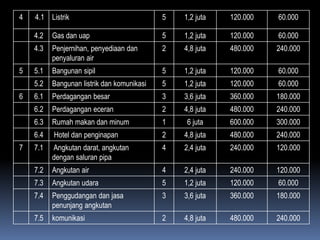 4 4.1 Listrik 5 1,2 juta 120.000 60.000
4.2 Gas dan uap 5 1,2 juta 120.000 60.000
4.3 Penjernihan, penyediaan dan
penyaluran air
2 4,8 juta 480.000 240.000
5 5.1 Bangunan sipil 5 1,2 juta 120.000 60.000
5.2 Bangunan listrik dan komunikasi 5 1,2 juta 120.000 60.000
6 6.1 Perdagangan besar 3 3,6 juta 360.000 180.000
6.2 Perdagangan eceran 2 4,8 juta 480.000 240.000
6.3 Rumah makan dan minum 1 6 juta 600.000 300.000
6.4 Hotel dan penginapan 2 4,8 juta 480.000 240.000
7 7.1 Angkutan darat, angkutan
dengan saluran pipa
4 2,4 juta 240.000 120.000
7.2 Angkutan air 4 2,4 juta 240.000 120.000
7.3 Angkutan udara 5 1,2 juta 120.000 60.000
7.4 Penggudangan dan jasa
penunjang angkutan
3 3,6 juta 360.000 180.000
7.5 komunikasi 2 4,8 juta 480.000 240.000
 
