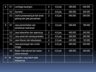 8 8.1 Lembaga keuangan 2 4,8 juta 480.000 240.000
8.2 Asuransi 2 4,8 juta 480.000 240.000
8.3 Usaha persewaan/jual beli tanah,
gedung dan jasa perusahaan
2 4,8 juta 480.000 240.000
9 9.1 Jasa pemerintahan dan
pertahanan keamanan
3 3,6 juta 360.000 180.000
9.2 Jasa kebersihan dan sejenisnya 2 4,8 juta 480.000 240.000
9.3 Jasa sosial dan kemasyarakatan 2 4,8 juta 480.000 240.000
9.4 Jasa hiburan dan kebudayaan 4 2,4 juta 240.000 120.000
9.5 Jasa perorangan dan rumah
tangga
2 4,8 juta 480.000 240.000
9.6 Badan international dan badan
ekstra teritorial
2 4,8 juta 480.000 240.000
10 00 Kegiatan yang belum jelas
batasannya
 