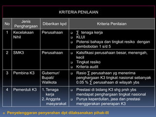 KRITERIA PENILAIAN
No
Jenis
Penghargaan
Diberikan kpd Kriteria Penilaian
1 Kecelakaan
Nihil
Perusahaan  ∑ tenaga kerja
 KLUI
 Potensi bahaya dan tingkat resiko dengan
pembobotan 1 s/d 5
2 SMK3 Perusahaan  Kalsifikasi perusahaan besar, menengah,
kecil
 Tingkat resiko
 Kriteria audit
3 Pembina K3 Gubernur/
Bupati/
Walikota
 Rasio ∑ perusahaan yg menerima
penghargaan K3 tingkat nasional sebanyak
0.05 % ∑ perusahaan di wilayah ybs
4 Pemerduli K3 1. Tenaga
kerja
2. Anggota
masyarakat
 Prestasi di bidang K3 shg prsh ybs
mendapat penghargaan tingkat nasional
 Punya keperdulian, jasa dan prestasi
menggerakan penerapan K3
 Penyelenggaran penyerahan dpt dilaksanakan pihak-III
 