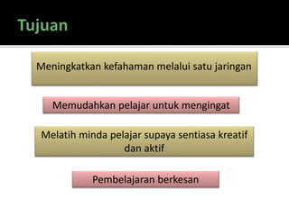 Meningkatkan kefahaman melalui satu jaringan
Memudahkan pelajar untuk mengingat
Melatih minda pelajar supaya sentiasa kreatif
dan aktif
Pembelajaran berkesan
 