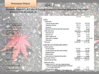 SOAL 1
Gunakan Tabel 4-1, 4-2 dan 4-3 untuk menyusun kembali pelaporan keuangan
Amazon.com di bawah ini :
`Cash and marketable securities………………………………
Cash and marketable securities………………………………
Inventory………………………………………………………..
Account receivable……………………………………………..
Long term tangible assets....................................................
Long term intangible assets………………………………………..
Long term tangible assets………………………………………
Other long term asset…………………………………………….
Other long term asset…………………………………………..
Account payble……………………………………………………
Other current liabilities…………………………………………….
Short Term Debt…………………………………………….
Short term debt………………………………………………….
Long Term debt………………………………………………….
Common shareholder equity……………………………………
Common shareholder equity……………………………………
Pertanyaan Diskusi
 