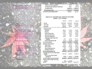 Common shareholders’equity………………………………….
Common shareholders’equity………………………………….
Common shareholders’equity………………………………….
Sales…………………………………………………
cost of sales…………………………………………..
Selling, general &administrative…………………..
Selling, general &administrative…………………..
Other operating expense………………………….
Selling, general &administrative…………………..
Other operating expense…………………………..
Other operating expense…………………………..
Other operating expense…………………………..
Interest income…………………………………….
Interest expense……………………………………
Other income……………………………………….
Other expense……………………………………….
Other expense…………………………………………
Other expense…………………………………………
Unusual items………………………………………
 