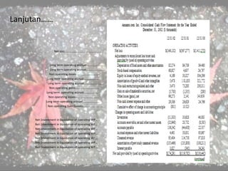 Lanjutan……
Net loss……………………………………………
Long term operating accrual………………………
Long term operating accrual………………………
Non operating losses……………………………
Long term operating accrual…………………..
Long term operating accrual………………………
Non operating gains……………………………
Long term operating accrual………………..
Non operating losses……………………………
Long term operating accrual…………………..
Non operating Gain (losses)………………………
Net (investment in liquidation of operating WP…
Net (investment in liquidation of operating WP…
Net (investment in liquidation of operating WP…
Net (investment in liquidation of operating WP…
Net (investment in liquidation of operating WP…
Net (investment in liquidation of operating WP…
Net (investment in liquidation of operating WP…
 