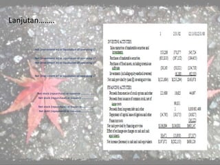 Lanjutan……..
Net (investment in) or liquidation of operating LT..
Net (investment in) or liquidation of operating LT..
Net (investment in) or liquidation of operating LT..
Net (investment in) or liquidation of operating LT..
Net stock (repurchase) or issuance…………………
Net stock (repurchase) or issuance………………
Net stock (repurchase) or issuance………………
Net debt (repayment) or issuance………………
 