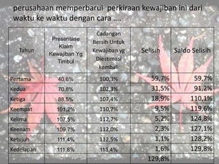 perusahaan memperbarui perkiraan kewajiban ini dari
waktu ke waktu dengan cara ….
Tahun
Presentase
Klaim
Kewajiban Yg
Timbul
Cadangan
Bersih Untuk
Kewajiban yg
Diestimasi
kembali
Selisih Saldo Selisih
Pertama 40,6% 100,3% 59,7% 59,7%
Kedua 70,8% 102,3% 31,5% 91,2%
Ketiga 88,5% 107,4% 18,9% 110,1%
Keempat 101,2% 110,7% 9,5% 119,6%
Kelima 107,5% 112,7% 5,2% 124,8%
Keenam 109,7% 112,0% 2,3% 127,1%
Ketujuh 111,4% 112,5% 1,1% 128,2%
Kedelapan 111,8% 113,4% 1,6% 129,8%
129,8%
 
